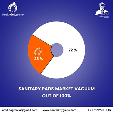 Sanitary Pads Market